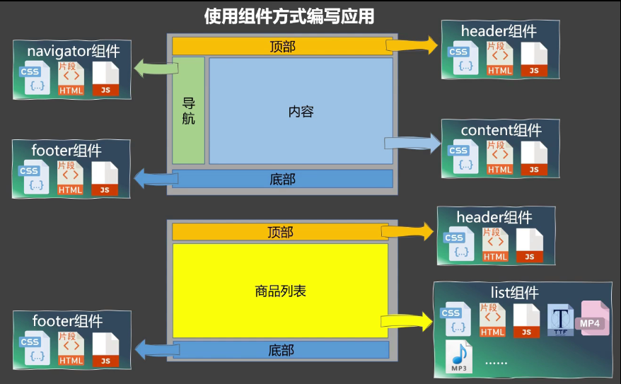 组件方式编写应用
